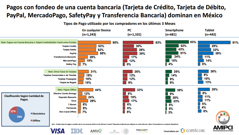 Metodos de pago online offline en Mexico