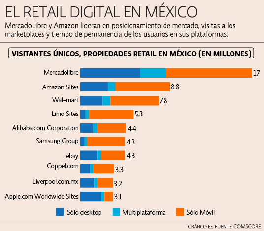 E-Commerce México