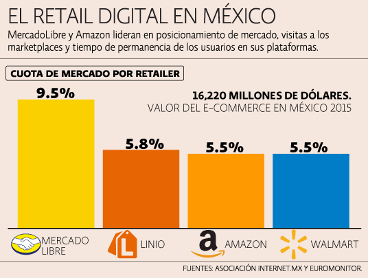 E-Commerce México | Retails